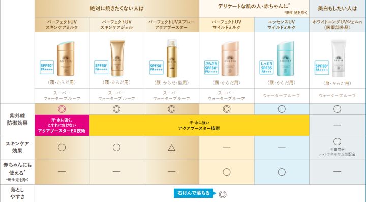 安耐晒新款2022,安耐晒测评新款还是经典款