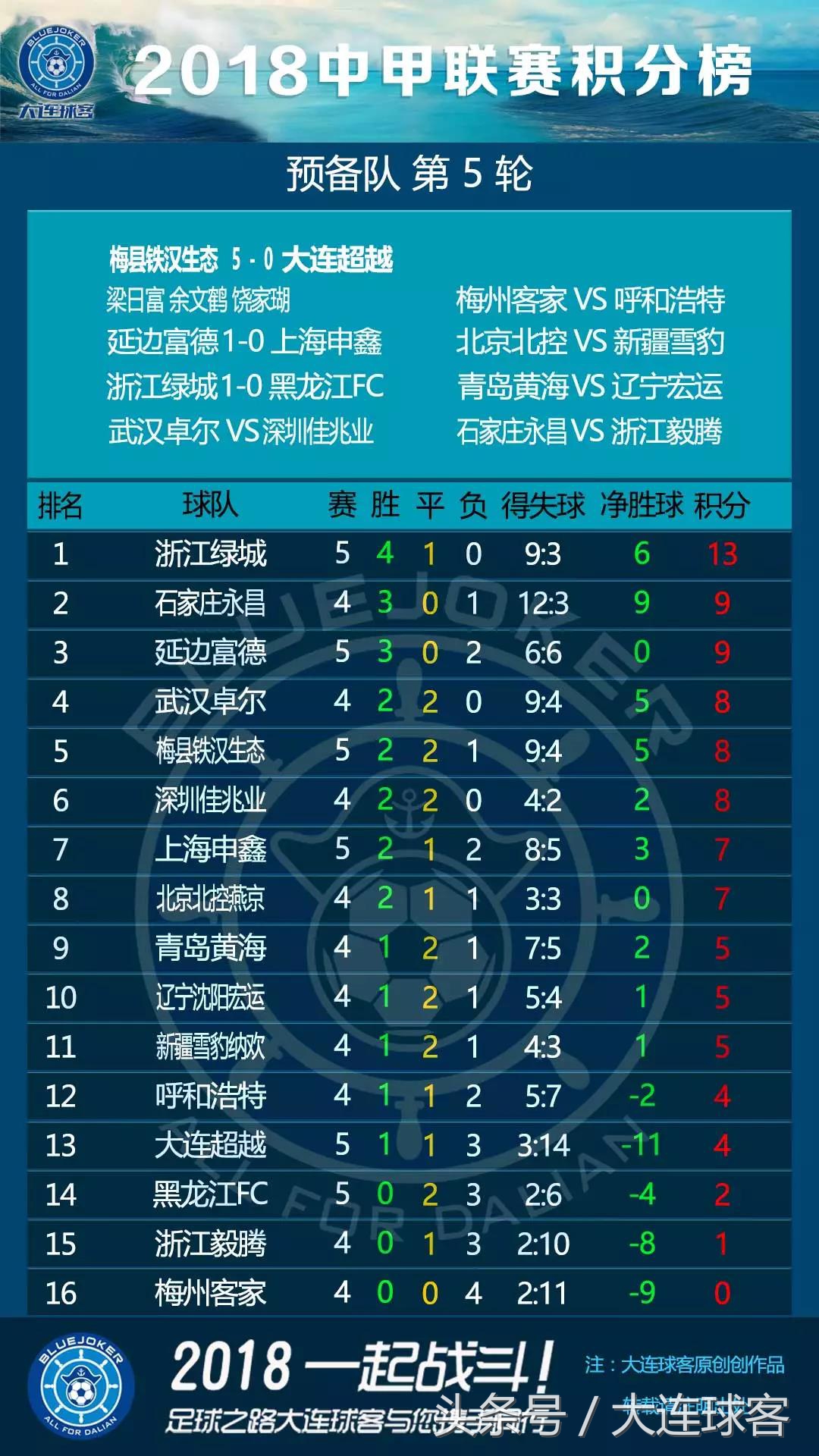 中甲联赛广东梅州客家vs大连超越,中甲18轮梅州客家战况