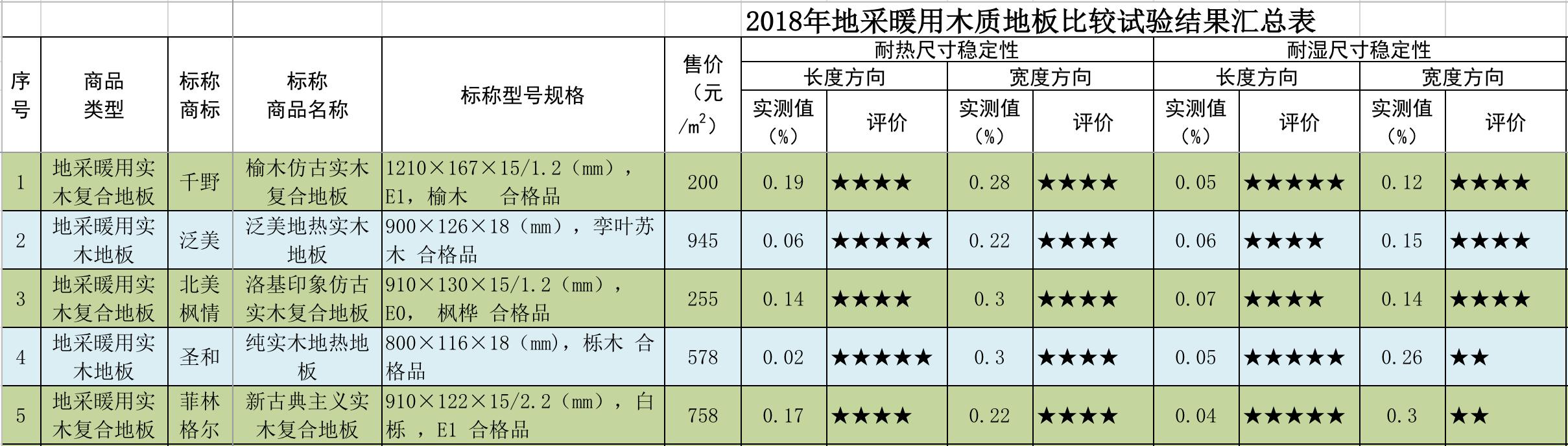地暖地板十大名牌排名榜,地暖地板哪家强