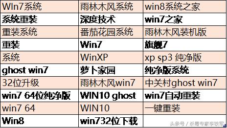 还在用Ghost安装系统？盗版Ghost带“毒”概率超过90%
