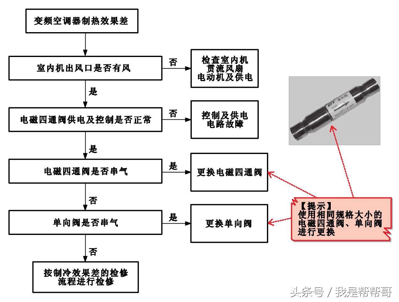 变频空调器维修极速入门,变频空调故障维修大全及测量方法