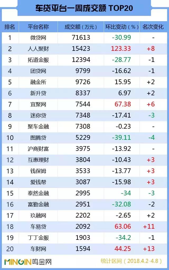 P2P车贷一周TOP30：人人聚财强势回血，投哪网跌落榜单！