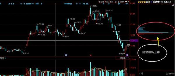 筹码分布识别洗盘,筹码分布跟庄技巧