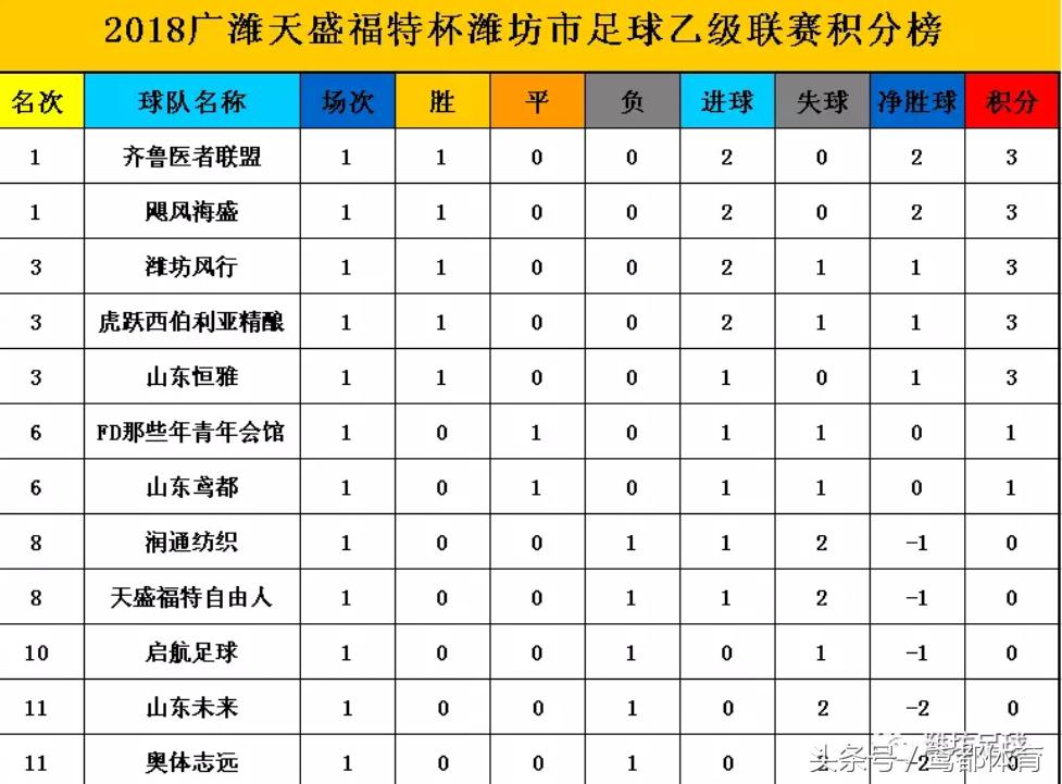 2019年潍坊足球比赛,潍坊足球五大联赛冠军排名