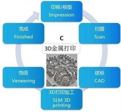 义齿3d金属打印机视频,义齿数字化3D激光打印系统