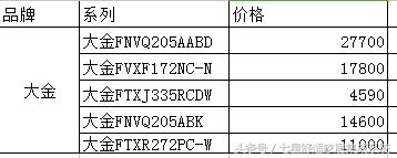 大金中央空调和三菱电机中央空调,中央空调价格表相关推荐