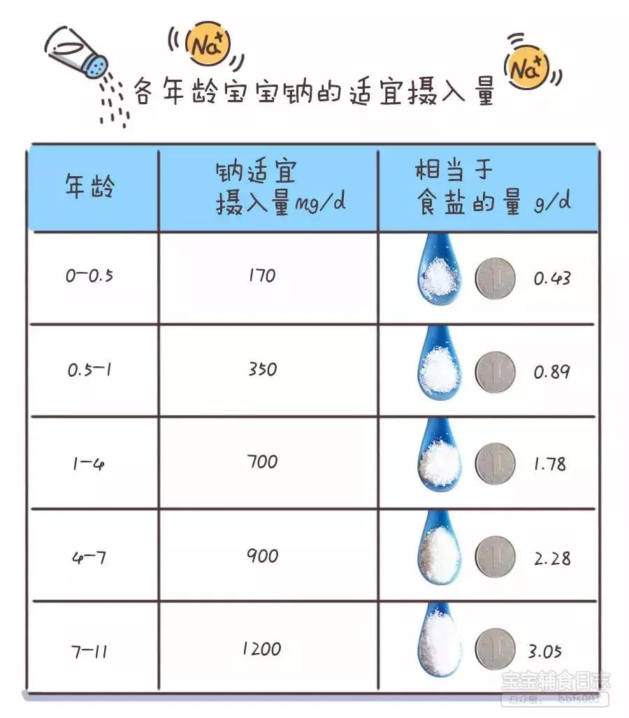深扒一下吃盐这件事,告诉你宝宝到底该不该吃盐