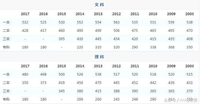 西藏自治区高考录取分数线,宁夏回族自治区高考录取分数线