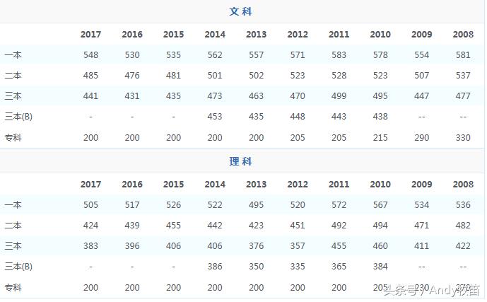 西藏自治区高考录取分数线,宁夏回族自治区高考录取分数线