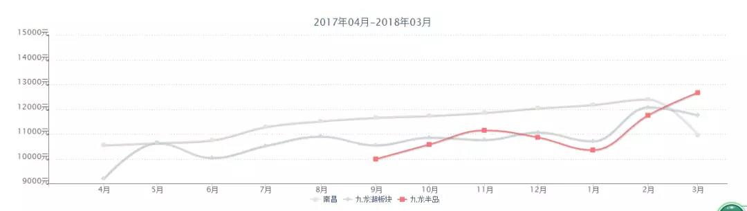 楼市炸响春雷,2020南昌各区房价一览表