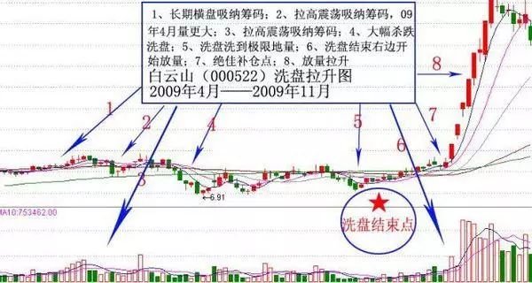 经典的庄家洗盘案例,操盘手洗盘