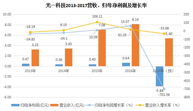 光一科技前景如何,光一科技半年报
