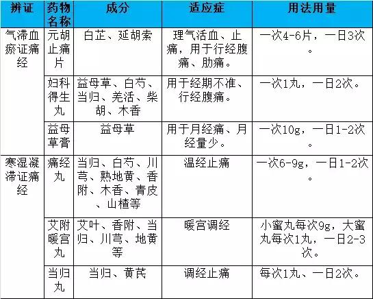痛经上吐下泻药物治疗,痛经的症状及药物治疗
