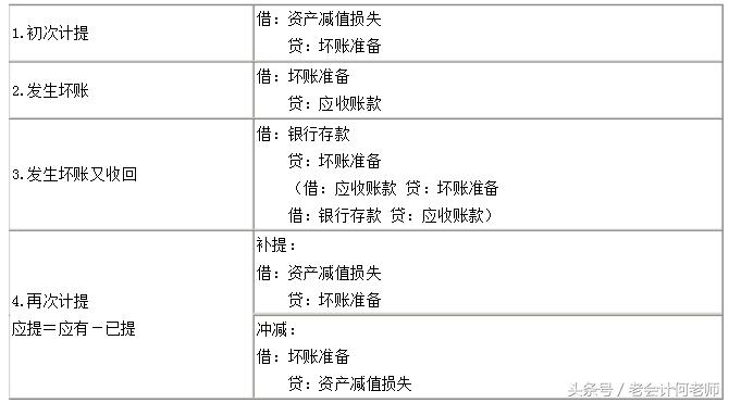 初级会计职称第一章习题,会计初级实务公式总结