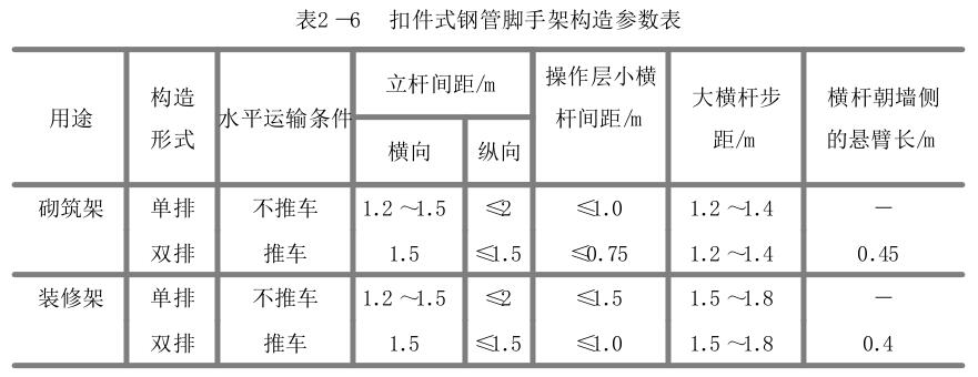 扣件式钢管脚手架最大距墙距离,扣件式钢管脚手架的纵向水平杆