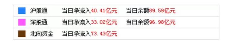 外资买入超百亿创业板大涨三个点,外资扫货逾70亿抄底
