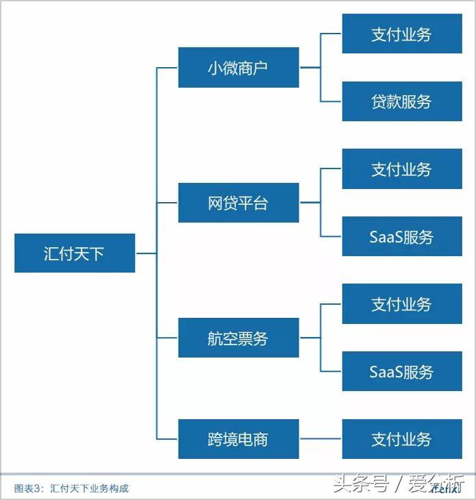 支付业务+金融科技，汇付天下IPO估值超60亿