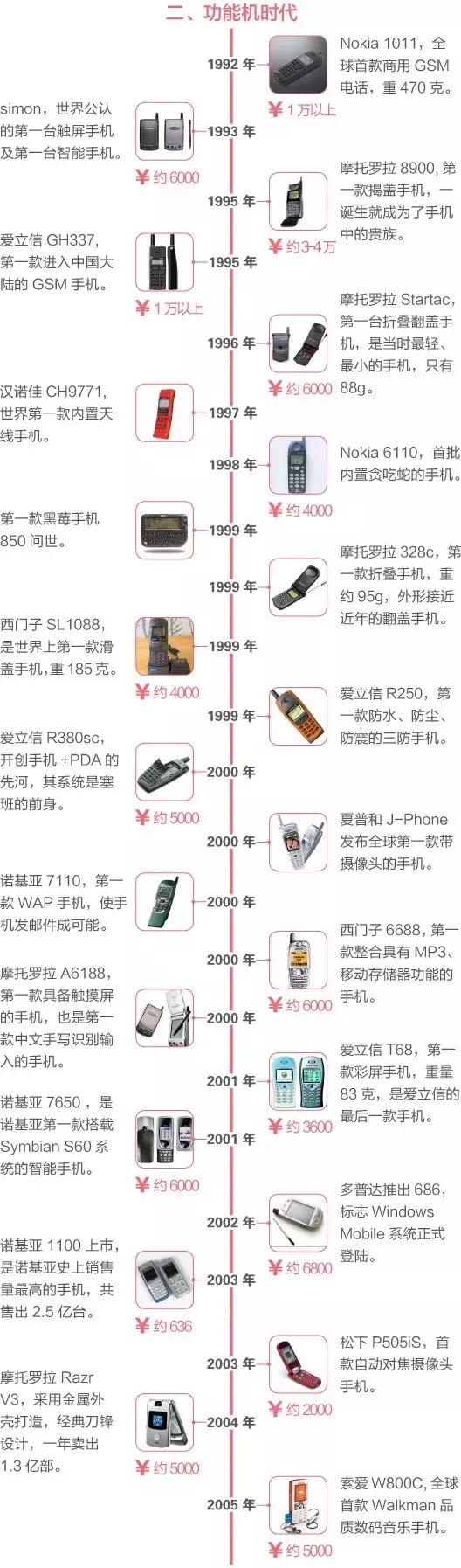 一文看完手机45年进化史！最贵的不是iPhoneX