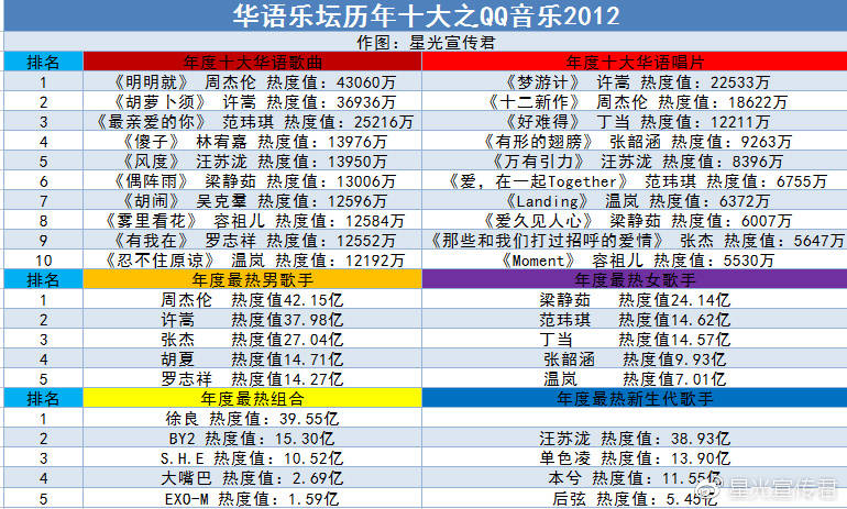 华语最火的歌手前十名,近10年华语最火歌手前十名
