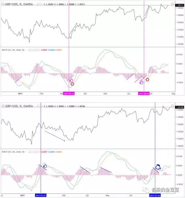 macd深度解析了解macd的精髓用法,macd的买入指标