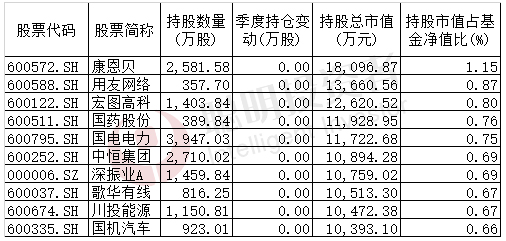 董承非2019业绩,董承非第一季度持仓