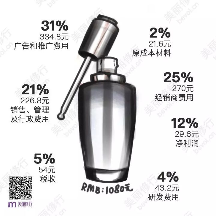 化妆品真的是暴利吗,化妆品是不是暴利行业