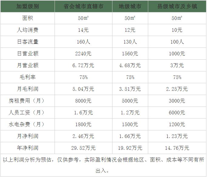 奶茶店加盟资金多少钱,奶茶店加盟投资有哪些