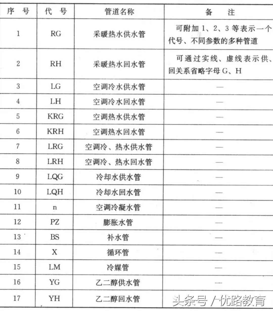 给排水消防cad图例符号与画法,cad消防给排水管道系统图怎么画