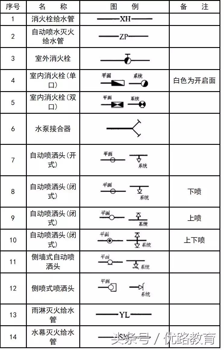 给排水消防cad图例符号与画法,cad消防给排水管道系统图怎么画