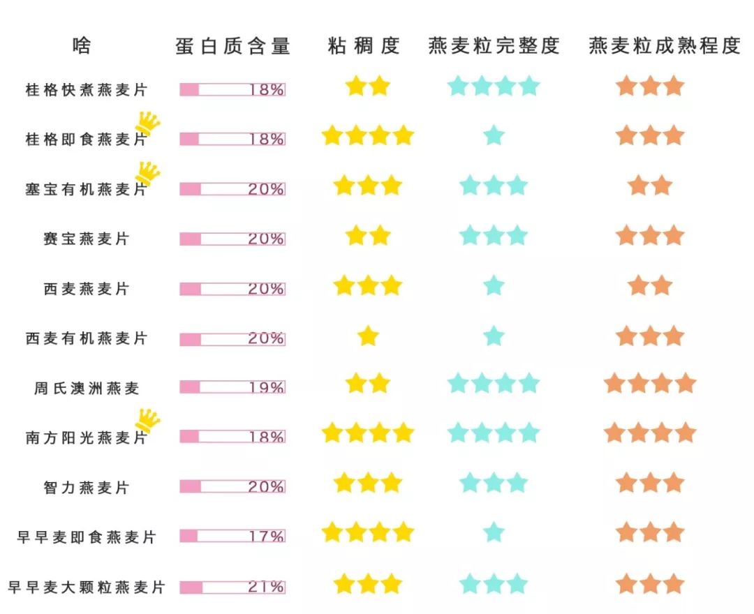 市场上最好的燕麦片是哪种,市场上哪个品牌的燕麦片好