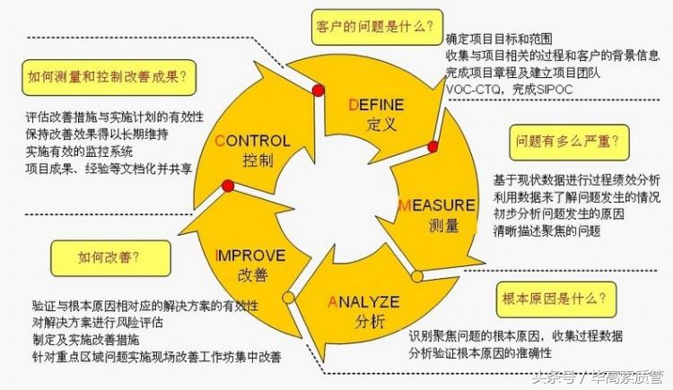 什么是六Sigma管理