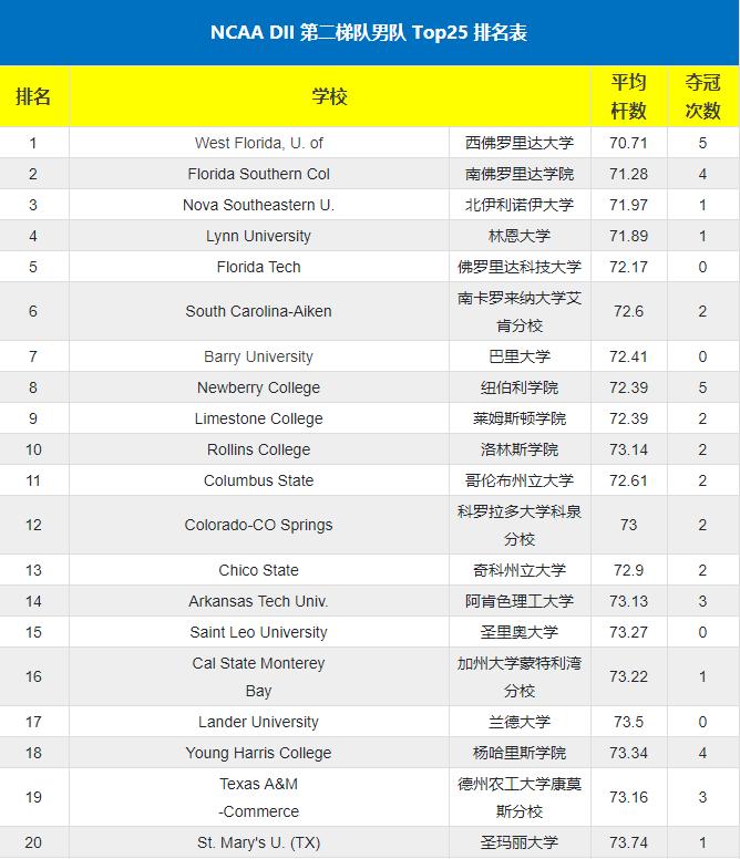 ncaa排名第一大学,ncaa夺冠次数最多的大学排名