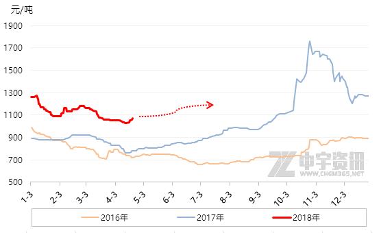 硫磺行情继续震荡走低,硫磺近期大涨原因