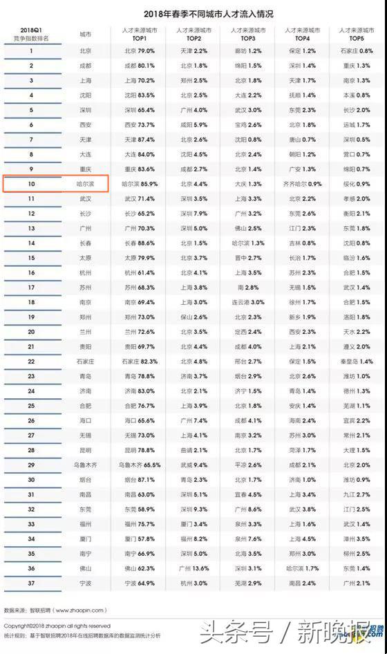 各大城市求职竞争指数2023,各城市求职竞争指数