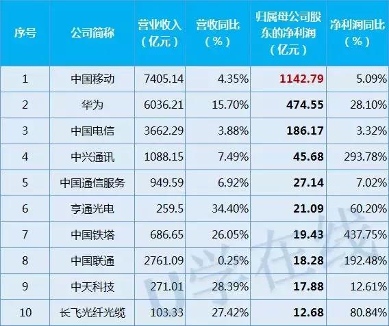 100家通信公司排名,通信行业各个公司的业绩排名