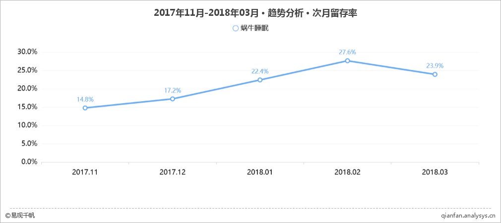 蜗牛睡眠:拯救无处安眠的90后,梦话社交打破获客瓶颈