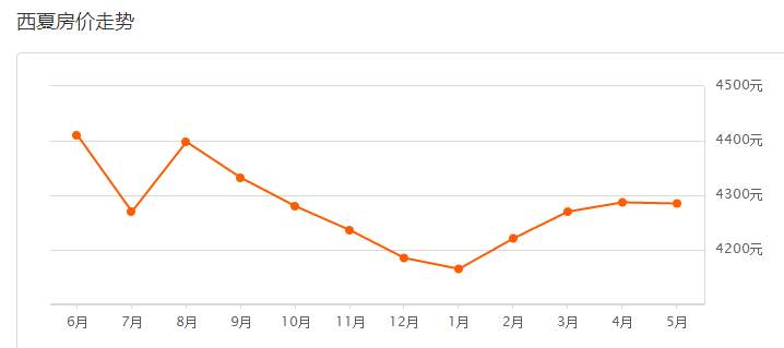 银川5月房价走势,2023年银川真实房价