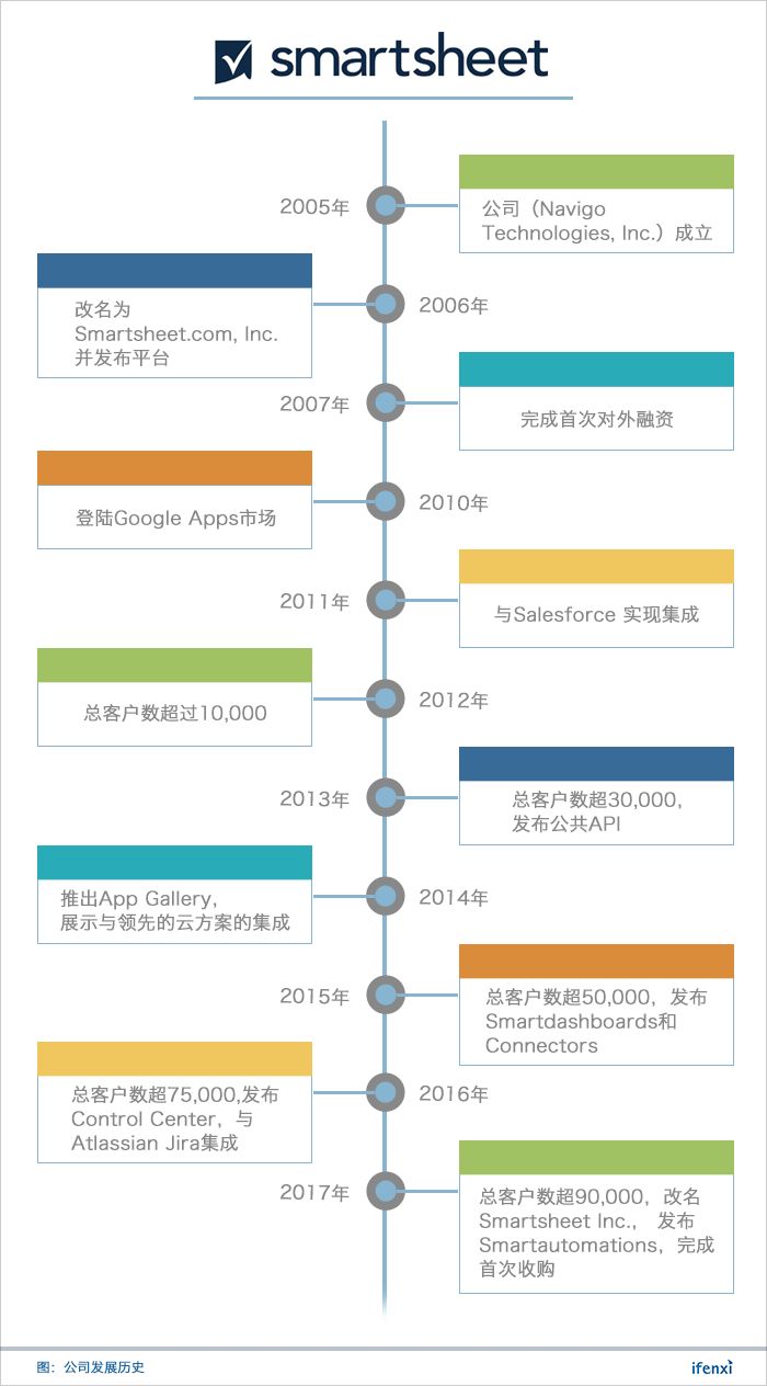 立足百亿市场，营收增速超60%的协作平台Smartsheet上市即大涨