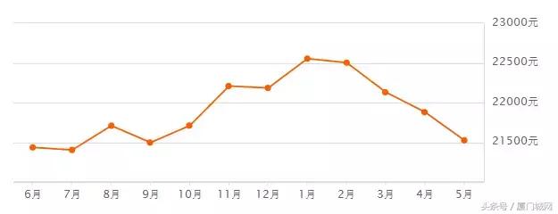 厦门二手房降价原因,厦门集美二手房跌幅