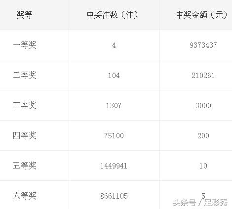 双色球2023068期头奖开出1000万,双色球2020066期开奖头奖分布