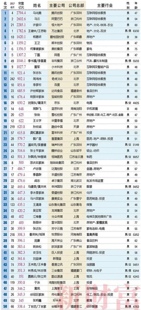 宁德居然有3人进入2018财富榜500强，碾压南平、三明、龙岩、漳州