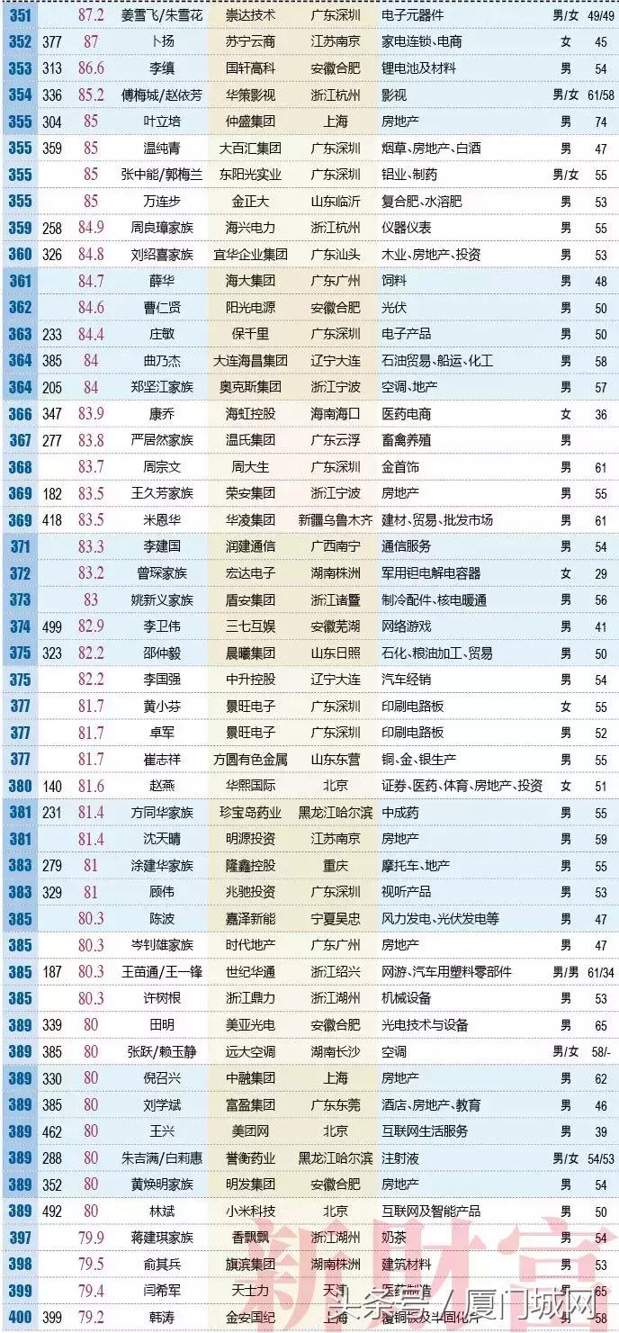 新财富500富人榜出炉，厦门5家企业的掌门人上榜！排名第一的是……