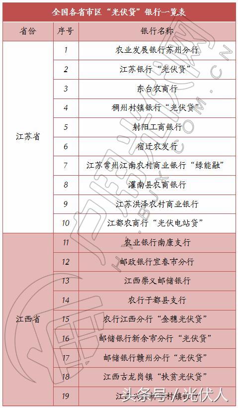 光伏公司怎样和银行合作光伏贷,中国银行光伏贷最新政策