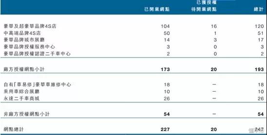 永达汽车目前经营状况,永达汽车集团2020年营业额