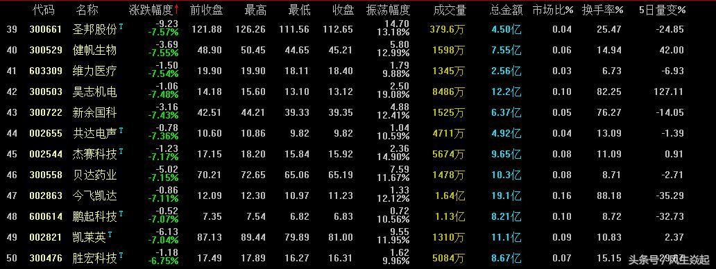 2023年跌幅最惨的10只股票,这几天跌最惨的十只股票