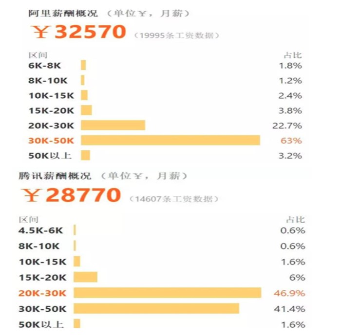阿里腾讯百度华为薪资,阿里腾讯对比收入