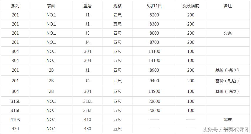 不锈钢上涨的热情被暴雨浇灭了?诚德新盘价如何重燃市场涨价之火