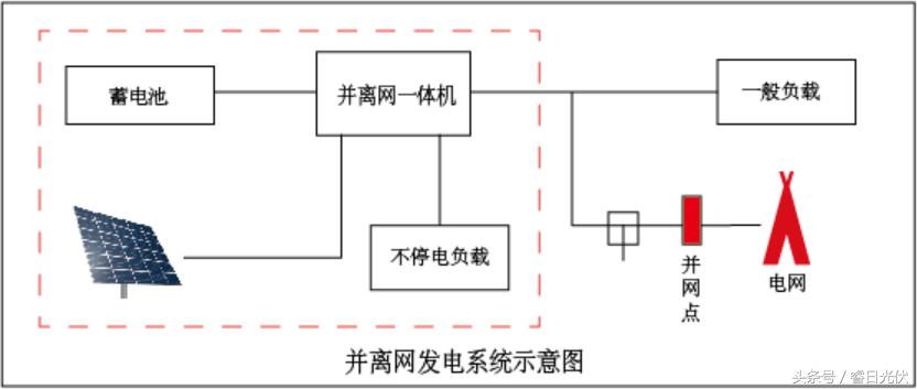 几种不同的光伏如何一起并网,光伏离网发电系统有几种模式