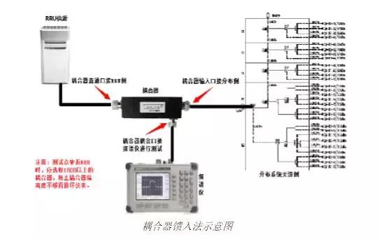 室分系统勘察内容,低压排障实操