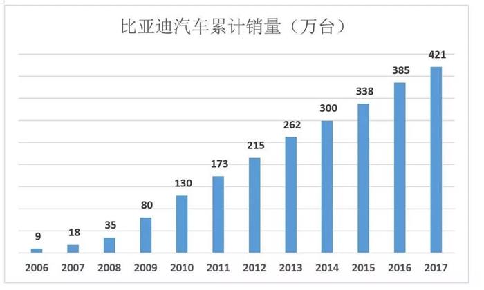 比亚迪是不是被低估了,比亚迪目前属于高估还是低估